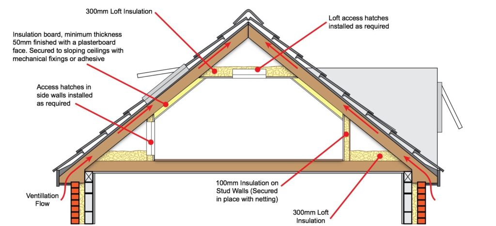 room in roof insulation