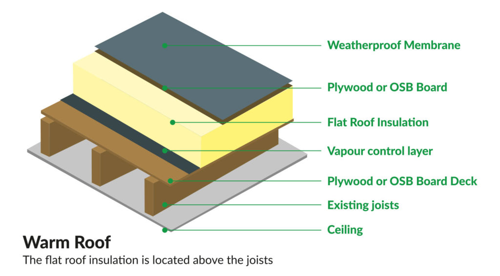 Flat roof deals insulation